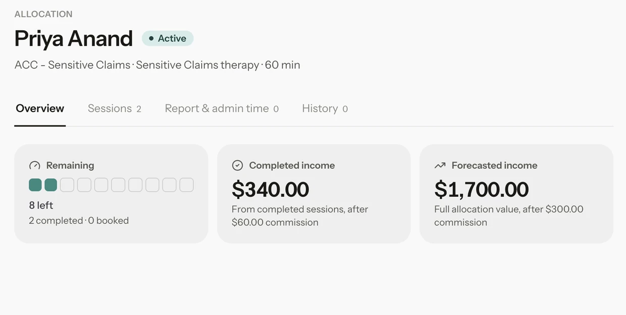 A funded allocation for Priya Anand: 8 of 10 ACC sessions left, completed and forecasted income